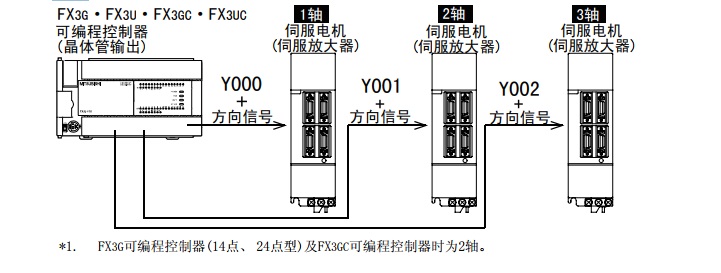 PLC实现定位控制的编程方法