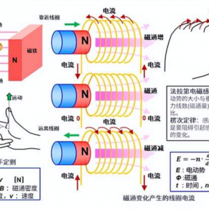 电机的旋转原理和发电原理！